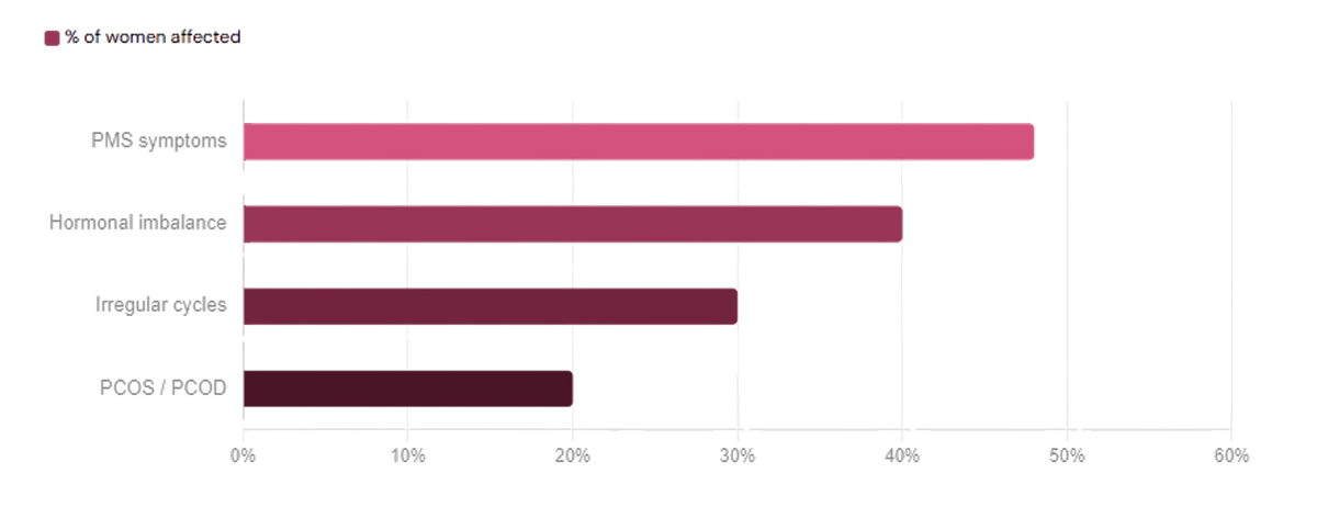 Women's Health Chart